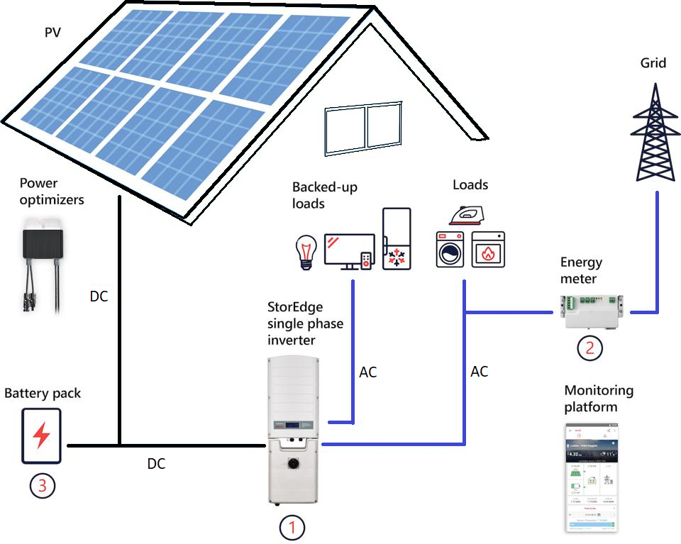 Sistem de panouri fotovoltaice